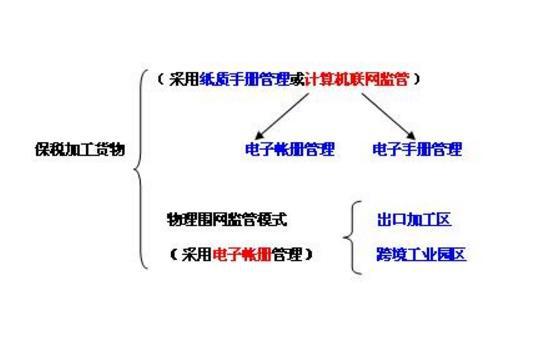 保稅加工貨物海關監管模式如何運作?